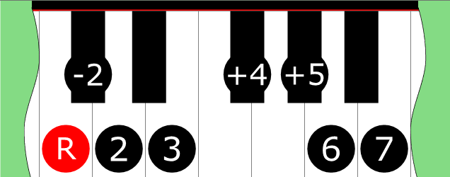Diagram of Lydian Augmented add ♭9 scale on Piano Keyboard